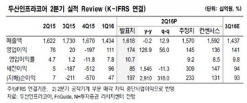 NH투자證 두산인프라코어, 2분기 ‘깜짝’ 실적