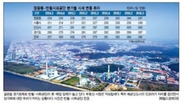 침체 반월시화공단…부동산도 웅크리나