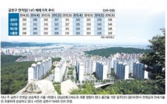전셋값 高GO…금천구 나홀로 승승장구