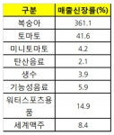 땀 ‘뻘뻘’ 더위에도 식품ㆍ편의점ㆍ대형마트는 ‘방그레’