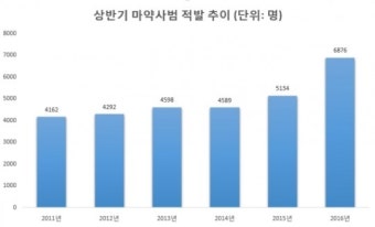 마약사범 상반기 7000명 사상 최대…‘마약청정국 지위’ 박탈 위기