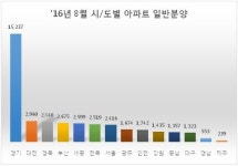 8월 부동산 시장 ‘썸머랠리’…전국 4만 가구 일반분양