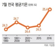 온열질환자 하루에만 55명