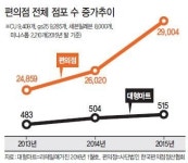 1인가구 증가…편의점, 27년만에 3만개 시대…가격경쟁 넘어…대형마트, 자체브랜드로 승부