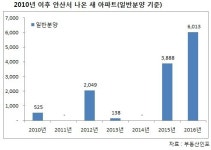 北에선 재건축, 南에선 매머드단지…안산 분양 가속화