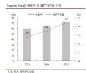 시장의 관심은 스마트카로…자동차주의 ‘눈물’