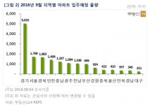 추석 낀 9월, 입주물량 연중 두번째로 적어