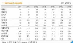 KTB투자證 디오, 중국 진출로 실적 상향 가능
