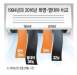 올 폭염 24일째·열대야 32일째…1994년 무더위 기록 경신할까