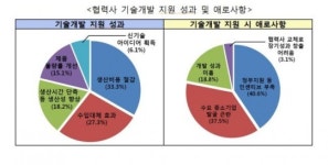 대기업, 지난해 협력사 기술지원에 5300억원 썼다