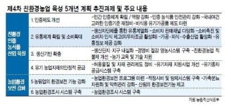 [‘착한 미래’친환경농업] 건강하고 행복한 삶…친환경농식품서 해답을 찾다