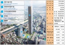 현대차부지 지구단위계획 결정…GBC 건립사업 본격화