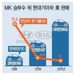 “제네시스는 또 하나의 도전”…MK, 美서 4번째 승부수