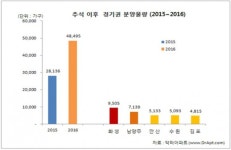 수변단지의 힘…‘안산 그랑시티자이’ 유망 분양단지 1위