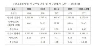 “국제유가 60% 떨어질 때 기름값 30% 하락...정유사ㆍ주유소 떼돈”