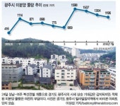 교통망 호재…경기 광주 부동산 ‘꿈틀’