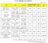 전철망 호재있는 분양 단지는?