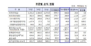 국내 은행 해외 진출 쉽지 않네…자산은 늘었지만, 순익은 감소