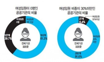 공기관 127곳 여성임원 ‘0’…견고한 ‘유리천장’