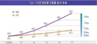 [2016 국감]심재철 “생산가능인구는 1위…고용률은 최하위”