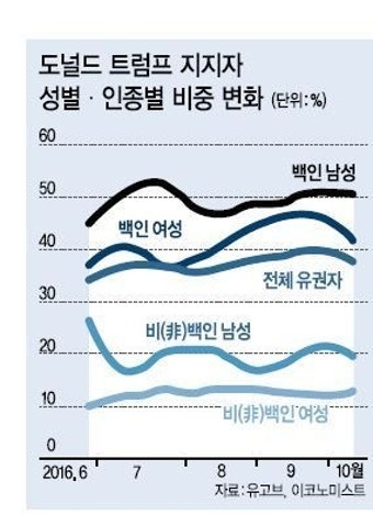 美대선 초유의‘옷자락효과’직면하나…공화의원 4분의 1“트럼프 지지 거부”