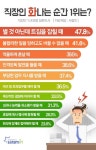직장인들이 가장 화를 느끼는 순간은 ‘○○ ○○ 때’