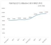 찬물 끼얹은 강남 재건축... 개포, 잠실 급매물 잇따라