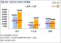 11월 연내 월간 입주물량 최대…전국 3만5000여 가구 ‘집들이’