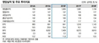 대신증권, “제일기획, 사상 최대 실적 예상…매각 후폭풍 벗어날 때