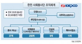 안전은 기본, 사랑까지…한전 ‘행복 에너지’방방곡곡 비춘다