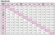 SRT 운임, 기존 고속열차 대비 최대 14% 싸게 책정