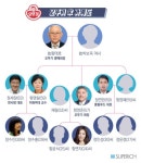 [슈퍼리치]故함태호 명예회장 상속자산 4000억 오뚜기家 ‘자산총합 1조’