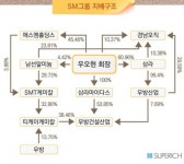 [슈퍼리치]베일에 싸인 3000억대 자산가 SM그룹 우오현