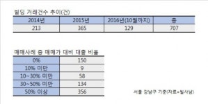 저금리로 큰  ‘꼬마 빌딩’…더 클 수 있을까