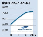 삼성바이오로직스, 대장주‘셀트리온’자리 넘보다