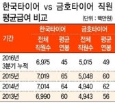 매각진행 금호타이어 직원급여…업계 1위 한국타이어 첫 추월