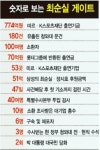[숫자로 보는 ‘최순실 게이트’] 53개기업…774억 강제출연…특수본 검사 40명 투입…