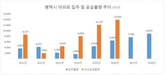 [평택 부동산시장 어디로 ②] ‘미분양의 무덤’ 오명, 언제쯤 벗을까