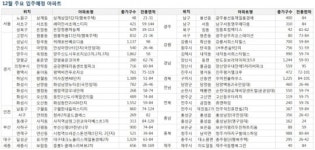 12월 전국 2만6000여가구 집들이…신도시ㆍ택지지구가 절반