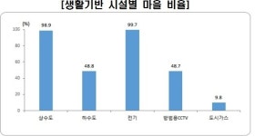 전국 마을 5곳 중 3곳, 종합병원 가려면 차타고 30분이상 가야