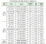 산업부, 혁신산단 2곳ㆍ산학융합지구 3곳 신규 선정