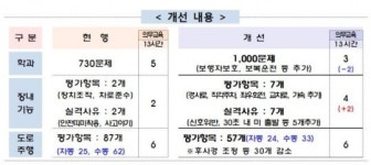 22일부터 ‘불면허시험’ 돌아온다