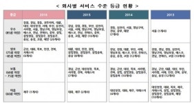 삼천리ㆍ중부ㆍ충남 등 26개 도시가스사 서비스 우수