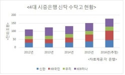 주담대 뒤이을 올 은행 돈줄은...신탁(信託)