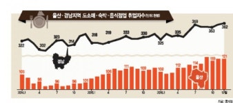 위기의 울산·경남, 치킨집·카페만 우후죽순