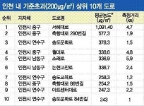 인천시내 도로 미세먼지 수도권 중 최악… 중구 서해대로 가장 심각