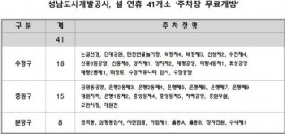 성남도시공사, 설연휴 공영주차장 41개소 무료개방
