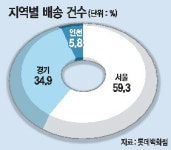 분당롯데관광주 | [롯데百 분당배송센터 배송결과]설 선물도 in서울…강남·서초구‘최다’