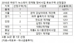 오피스텔 뉴스테이 허용 임박…될까?