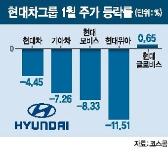 트럼프 쇼크에 실적급락…현대차그룹株 ‘급브레이크’